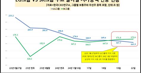 Sk그룹 Lg 밀어내고 시총 2위 탈환