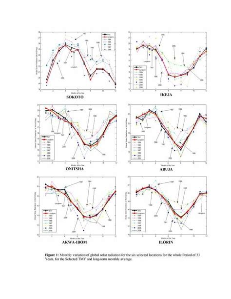 Monthly Variation Of Global Solar Radiation For The Six Selected