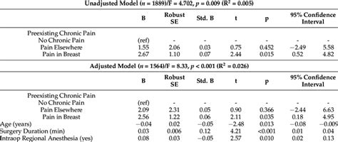 Unadjusted And Adjusted Multiple Linear Regression Models With Outcome