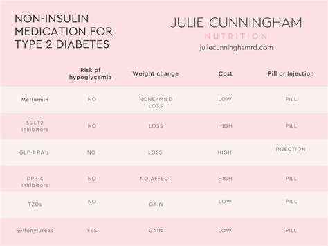 When Is It Ok To Take Medications For Type 2 Diabetes