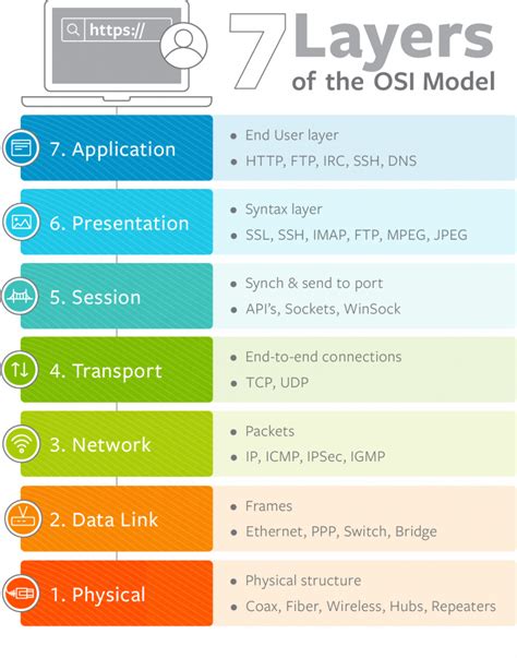 Define Osi Model With Seven Layers With Diagram Osi Model La