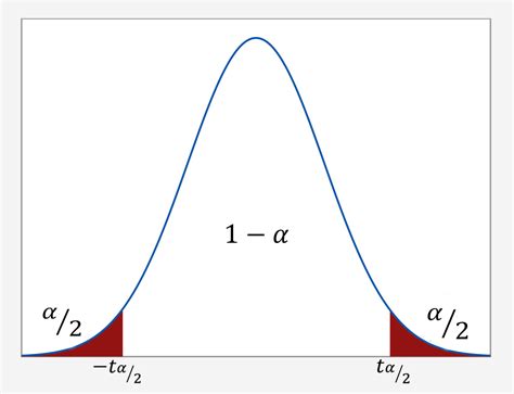 Confidence Interval Formula Normal Distribution