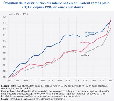 Les salaires dans le secteur privé en 2020 Insee Avril 2022