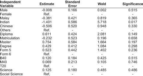 Ordinal Logistic Regression Results Download Scientific Diagram