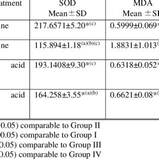 Effect Of Ellagic Acid EA On Superoxide Dismutase SOD