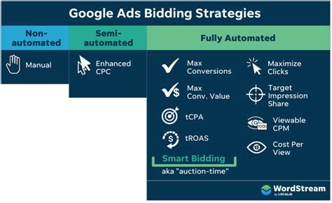 Google Ads Bid Strategies To Increase Revenue ROAS In 2023