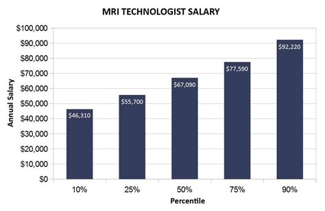 Mri Tech Salary An Article Containing Tons Of Information About The Salary Of An Mri Technologist