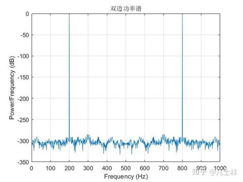 离散信号功率谱密度功率谱频谱能量谱的matlab简单计算 知乎