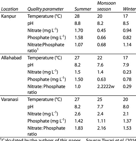 Nitrate And Phosphate Concentration In Ganges River Water At Three