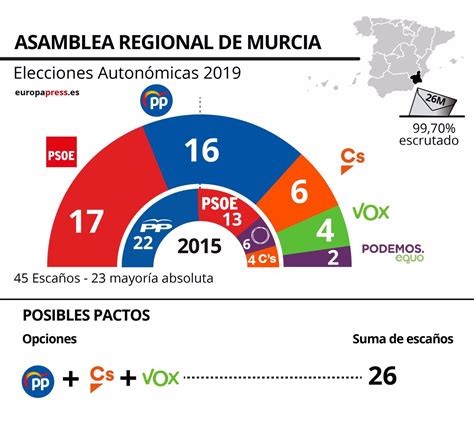 Resultados Elecciones Autonómicas 2019 Estos Son Los Posibles Pactos