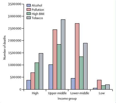 Figure Global Non Communicable Disease Deaths By Risk Factor And Download Scientific Diagram