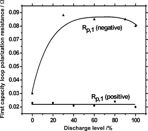 Polarization Resistance Of The First Capacity Loop Rp1 Versus