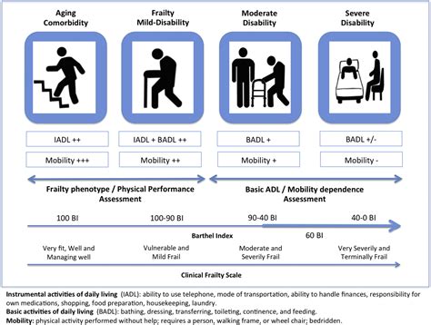 Practical Approach On Frail Older Patients Attended For Acute Heart