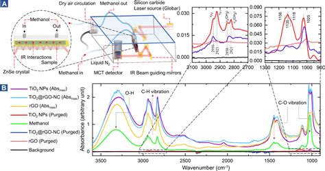 Operando Monitoring Of A Room Temperature Nanocomposite Methanol Sensor