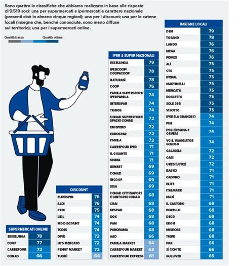 La Classifica Dei Migliori Supermercati Secondo Altroconsumo In Media