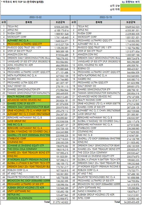 한국인 미국주식 보유순위 Top 50 1222 기준 Feat미국주식 시총순위 네이버 블로그