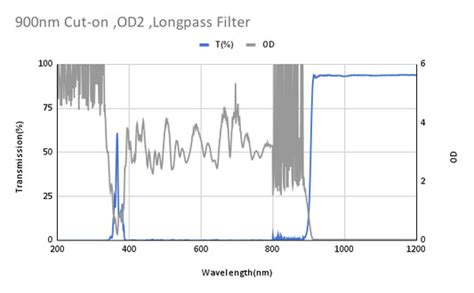 Longpass Filter Syronoptics