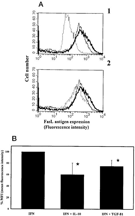 Il 10 And Tgf 1 Down Regulate Fasl Expression On Primary Keratinocytes Download Scientific