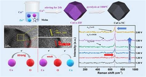 Cu 调节高性能可充电锌空气电池 Co O 位点的双功能活性acs Applied Materials And Interfaces X Mol