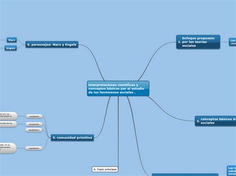 interpretaciones científicas y conceptos b Mind Map