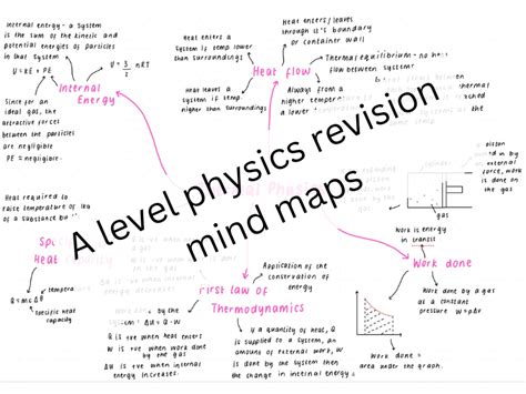 Wjec A Level Physics A Mindmap Bundle Teaching Resources