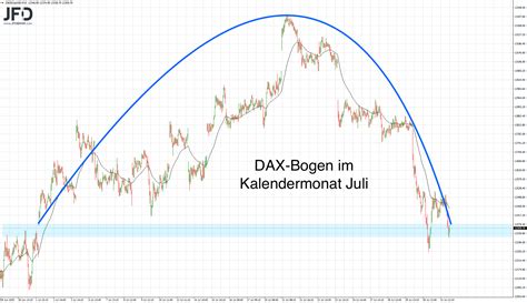 Juli Fazit für den DAX nach 1 000 Punkten Rücklauf Trading Treff