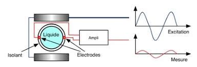 Le débitmètre électromagnétique pour toutes les Industries Tecnoland