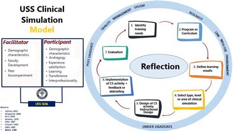 Simulation A Training Resource For Quality Care And Improving Patient