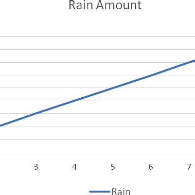 Connect the wipers speed with Rain level | Download Scientific Diagram