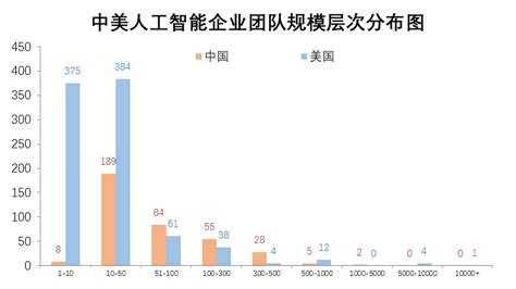 腾讯ai报告：中美人工智能产业发展解读 点金大数据