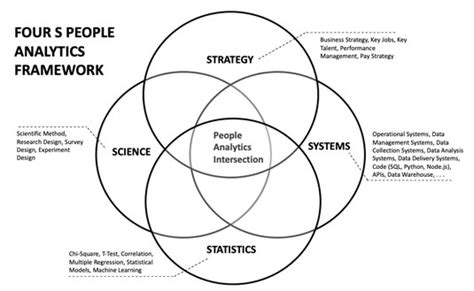 People Analytics For Dummies Cheat Sheet