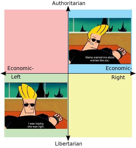 Johnny Bravo Unity R Politicalcompassmemes Political Compass