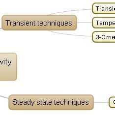 Thermal conductivity measurement techniques | Download Scientific Diagram