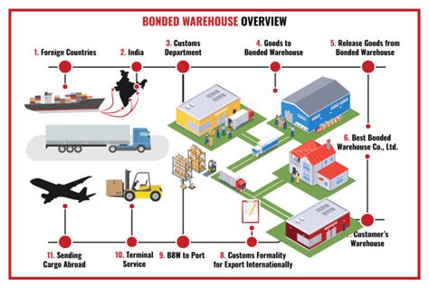 Bonded Warehouse Scheme Revisited Features And Faqs