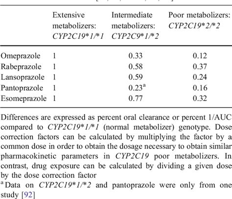 Proton Pump Inhibitor Comparison Chart A Visual Reference Of Charts