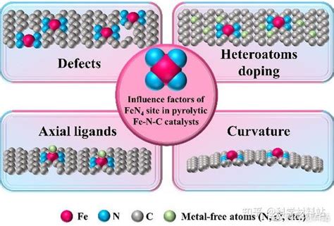 上海大学张久俊院士 张世明副教授课题组afm综述：氧还原电催化用非贵fe N C催化剂活性位点的鉴别与认识 知乎