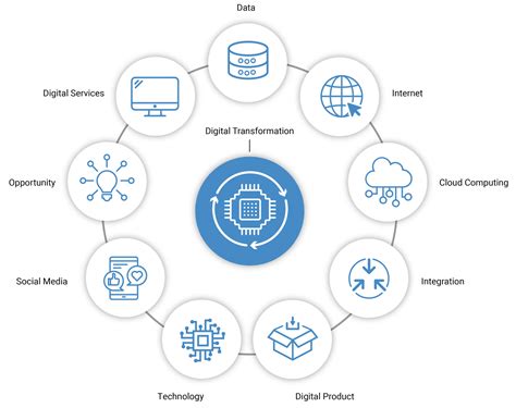 Digital Transformation Guide Definition Types And Strategy