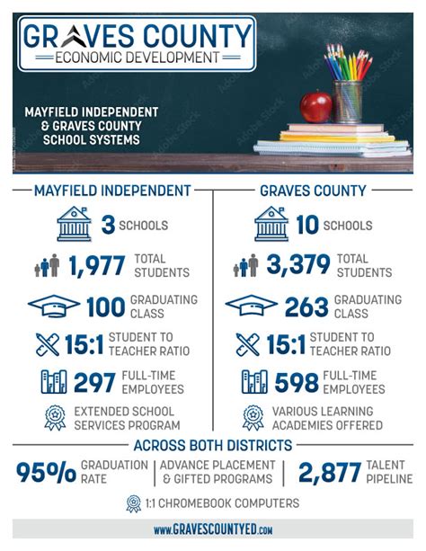 Graves County EDC - Mayfield/Graves School Systems