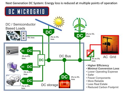 DC Microgrids Provide A Proven Means To Optimize Efficiency And