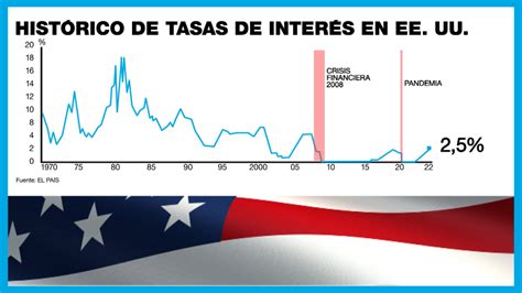 La Reserva Federal De Ee Uu Subió Nuevamente Los Tipos De Interés Y