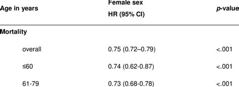 Adjusted Long Term Outcome Stratified By Sex And Age Groups Download