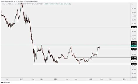 Kamile Uray on Twitter btc dominansı yükseldiği için altlarda