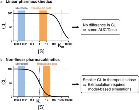 Microdosing And Other Phase 0 Clinical Trials Facilitating Translation In Drug Development