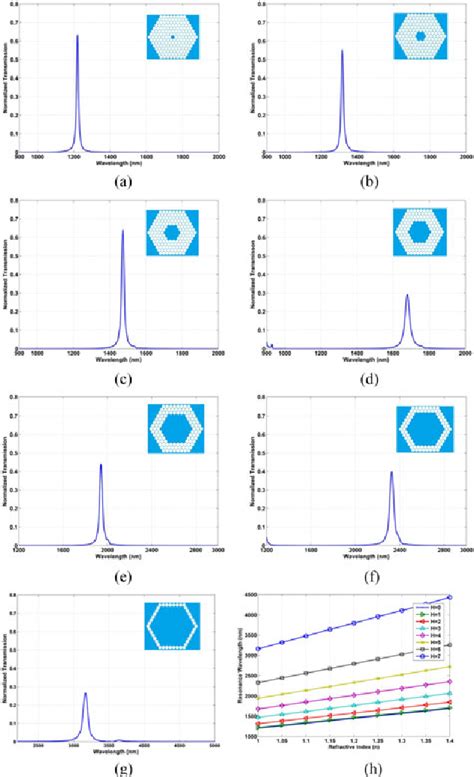 Figure 3 From Engineering Hexagonal Array Of Nanoholes For High