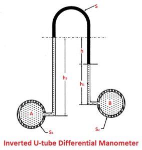 Types Of Manometers Definition Working Advantages Pdf