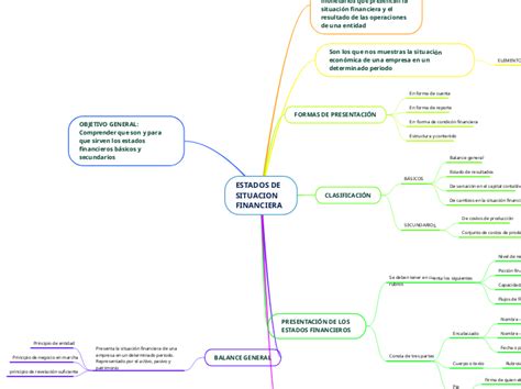 Estados De Situacion Financiera Mapa Mental Mindomo