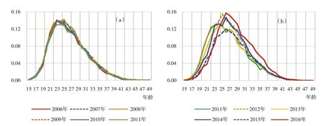 晚婚如何拉低生育率这项研究给出20到34岁女性数据 中国政库 澎湃新闻 The Paper