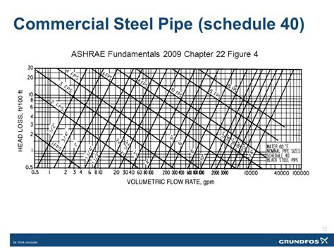 Ashrae Chilled Water Pipe Sizing Chart Ponasa