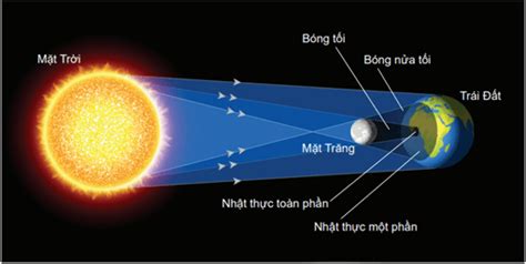 Mặt Trăng ở Vị Trí Nào So Với Trái Đất Và Mặt Trời Sẽ Xảy Ra Nhật Thực