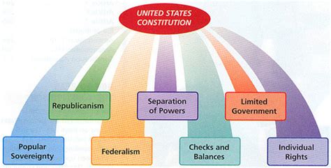 Six Basic Principles - The Constitution